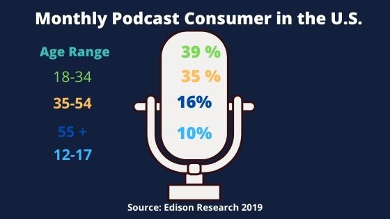 age of podcast listeners